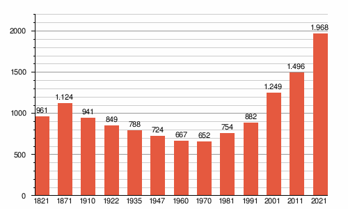 évolution population